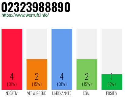 Rufnummer 02323988890 Telefonnummer 02323988890