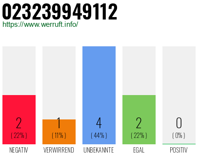 Rufnummer 023239949112 Telefonnummer 023239949112