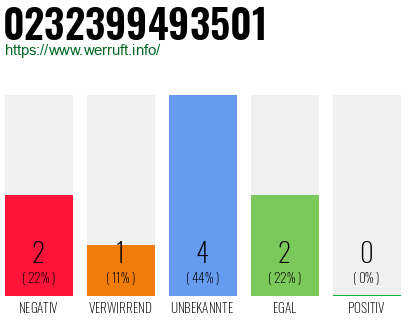Rufnummer 0232399493501 Telefonnummer 0232399493501
