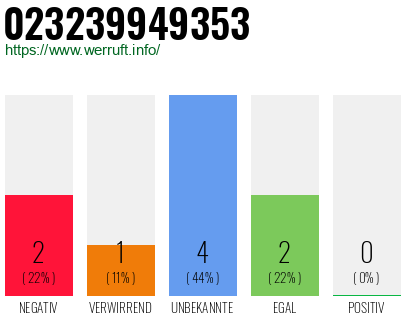 Rufnummer 023239949353 Telefonnummer 023239949353
