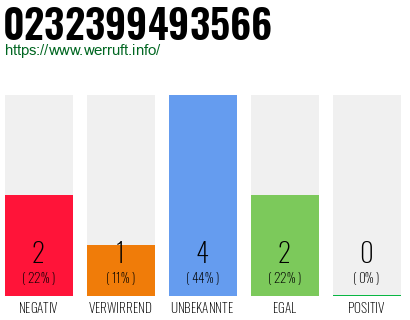 Rufnummer 0232399493566 Telefonnummer 0232399493566