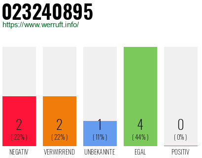 Rufnummer 023240895 Telefonnummer 023240895