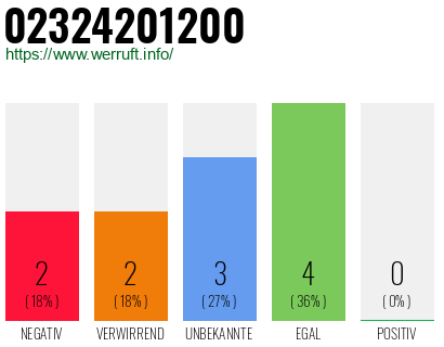Rufnummer 02324201200 Telefonnummer 02324201200
