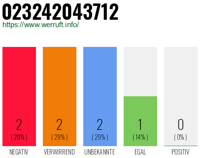 Rufnummer 023242043712 Telefonnummer 023242043712