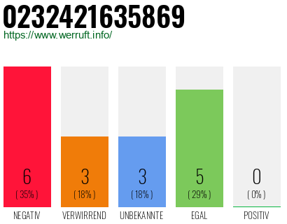 Rufnummer 0232421635869 Telefonnummer 0232421635869