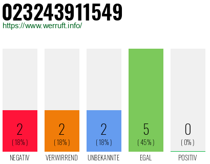 Rufnummer 023243911549 Telefonnummer 023243911549