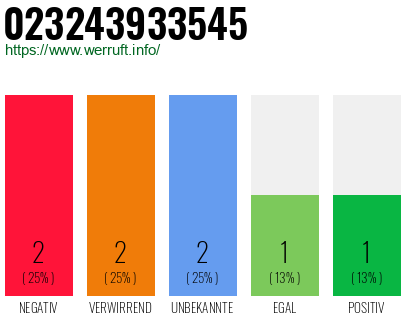 Rufnummer 023243933545 Telefonnummer 023243933545