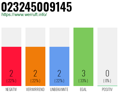 Rufnummer 023245009145 Telefonnummer 023245009145
