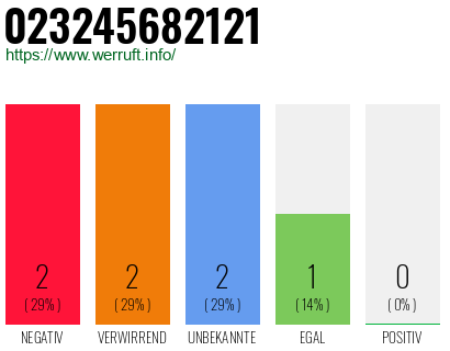 Rufnummer 023245682121 Telefonnummer 023245682121