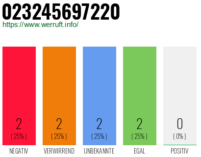 Rufnummer 023245697220 Telefonnummer 023245697220