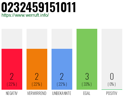 Rufnummer 0232459151011 Telefonnummer 0232459151011