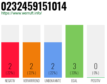 Rufnummer 0232459151014 Telefonnummer 0232459151014
