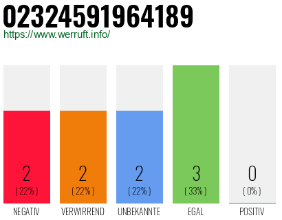 Rufnummer 02324591964189 Telefonnummer 02324591964189