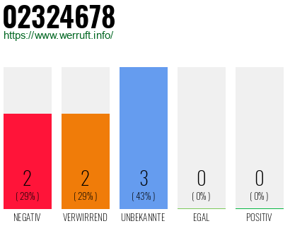 Rufnummer 02324678 Telefonnummer 02324678