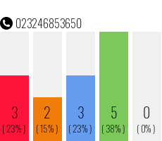 Telefonnummer 023246853650