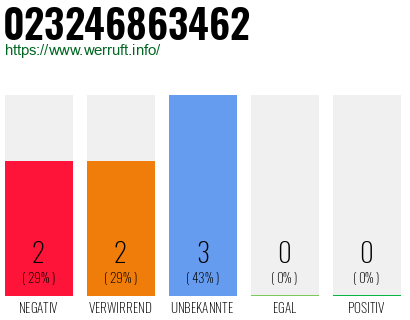 Rufnummer 023246863462 Telefonnummer 023246863462