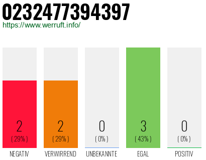 Rufnummer 0232477394397 Telefonnummer 0232477394397