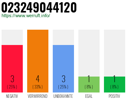 Rufnummer 023249044120 Telefonnummer 023249044120