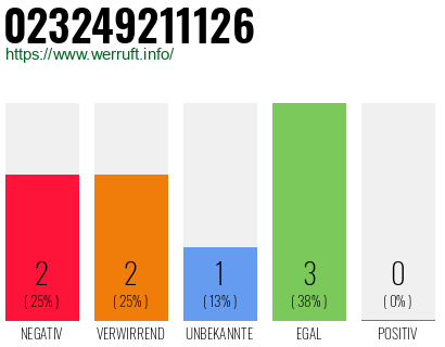 Rufnummer 023249211126 Telefonnummer 023249211126