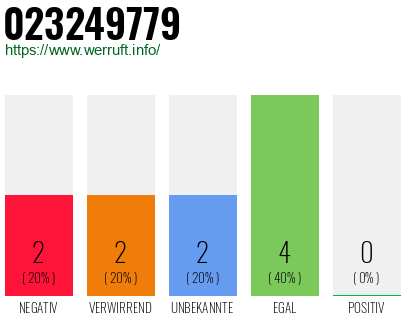 Rufnummer 023249779 Telefonnummer 023249779