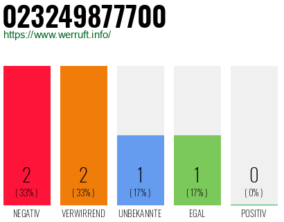 Rufnummer 023249877700 Telefonnummer 023249877700
