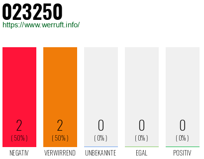 Rufnummer 023250 Telefonnummer 023250
