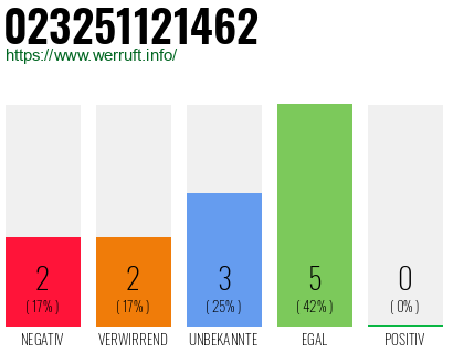 Rufnummer 023251121462 Telefonnummer 023251121462