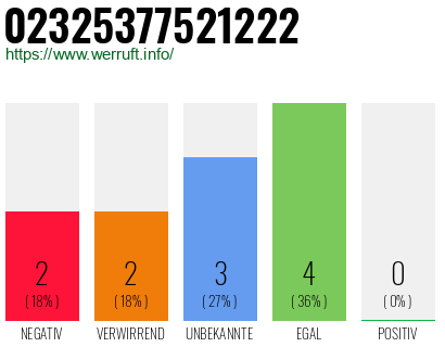 Rufnummer 02325377521222 Telefonnummer 02325377521222