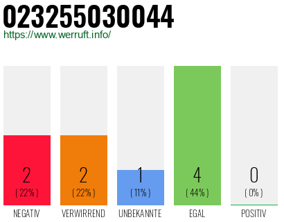Rufnummer 023255030044 Telefonnummer 023255030044