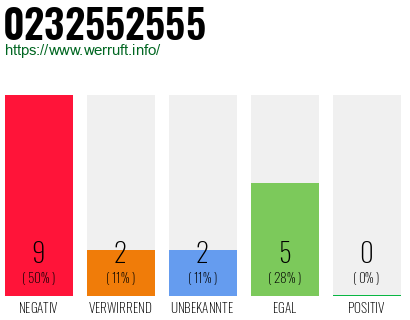 Rufnummer 0232552555 Telefonnummer 0232552555