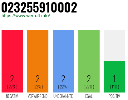 Rufnummer 023255910002 Telefonnummer 023255910002