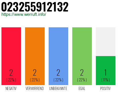 Rufnummer 023255912132 Telefonnummer 023255912132