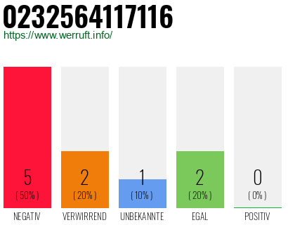 Rufnummer 0232564117116 Telefonnummer 0232564117116