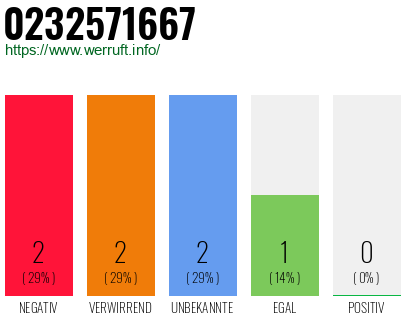 Rufnummer 0232571667 Telefonnummer 0232571667