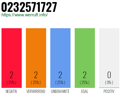 Rufnummer 0232571727 Telefonnummer 0232571727