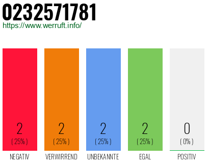 Rufnummer 0232571781 Telefonnummer 0232571781