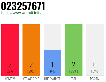 Rufnummer 023257671 Telefonnummer 023257671