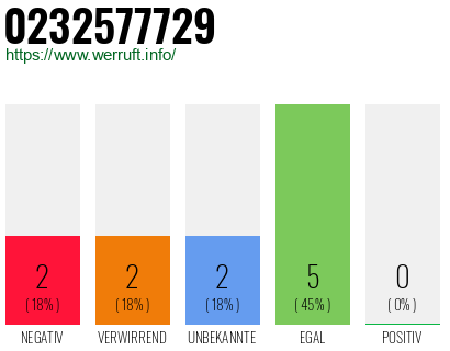 Rufnummer 0232577729 Telefonnummer 0232577729