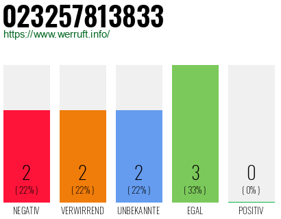 Rufnummer 023257813833 Telefonnummer 023257813833