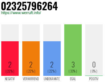 Rufnummer 02325796264 Telefonnummer 02325796264