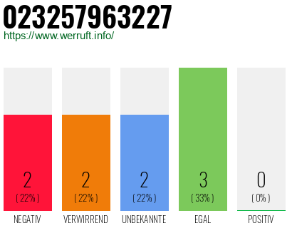 Rufnummer 023257963227 Telefonnummer 023257963227