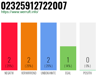Rufnummer 02325912722007 Telefonnummer 02325912722007