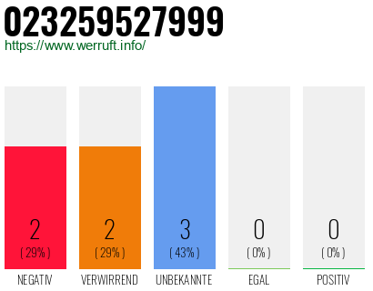 Rufnummer 023259527999 Telefonnummer 023259527999