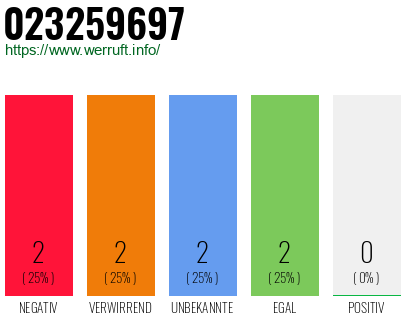 Rufnummer 023259697 Telefonnummer 023259697