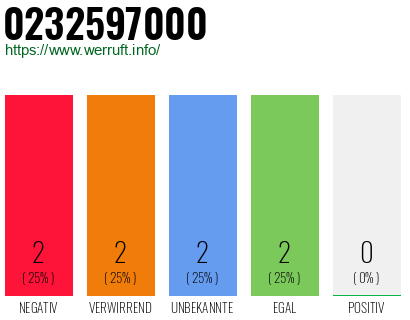 Rufnummer 0232597000 Telefonnummer 0232597000