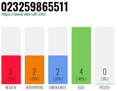 Rufnummer 023259865511 Telefonnummer 023259865511