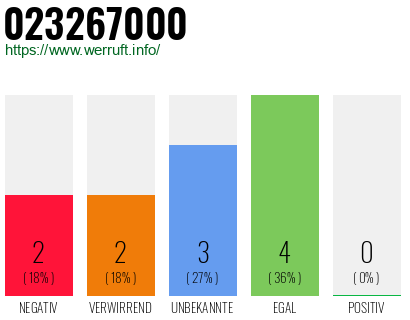 Rufnummer 023267000 Telefonnummer 023267000
