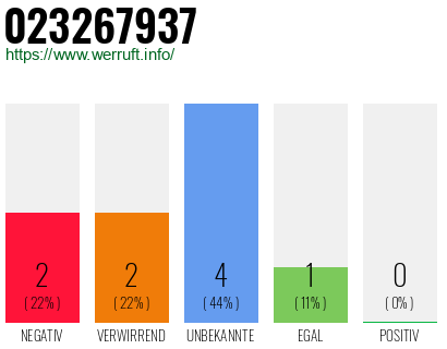 Rufnummer 023267937 Telefonnummer 023267937