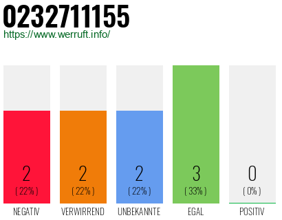 Rufnummer 0232711155 Telefonnummer 0232711155