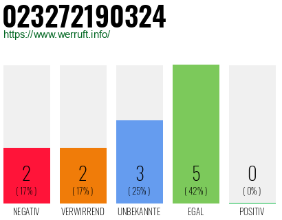 Rufnummer 023272190324 Telefonnummer 023272190324